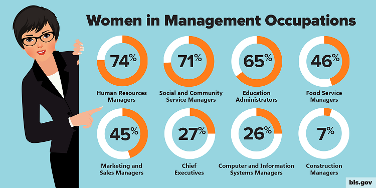 Women in Management Occupations