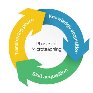 Micro teaching phases