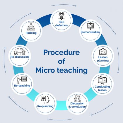 Micro Teaching: Principles, Procedures, Benefits & Limitations - Wisestep