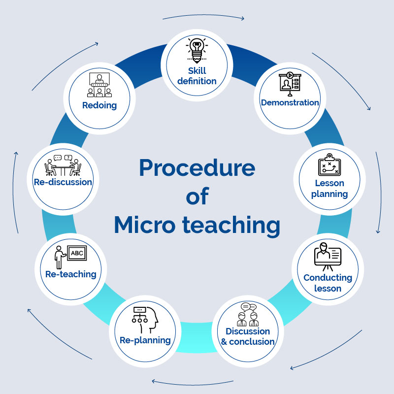 Micro teaching procedure