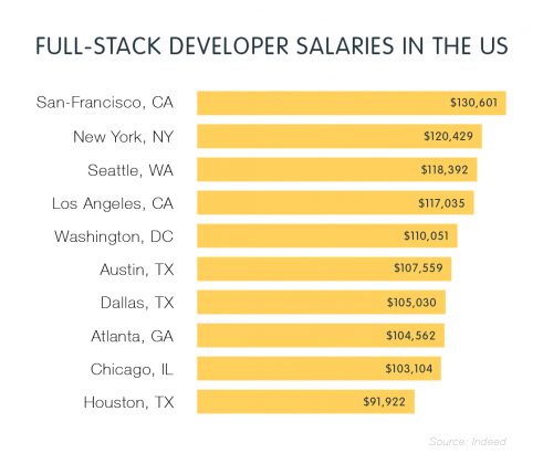 How to Become a Full Stack Developer? - Wisestep