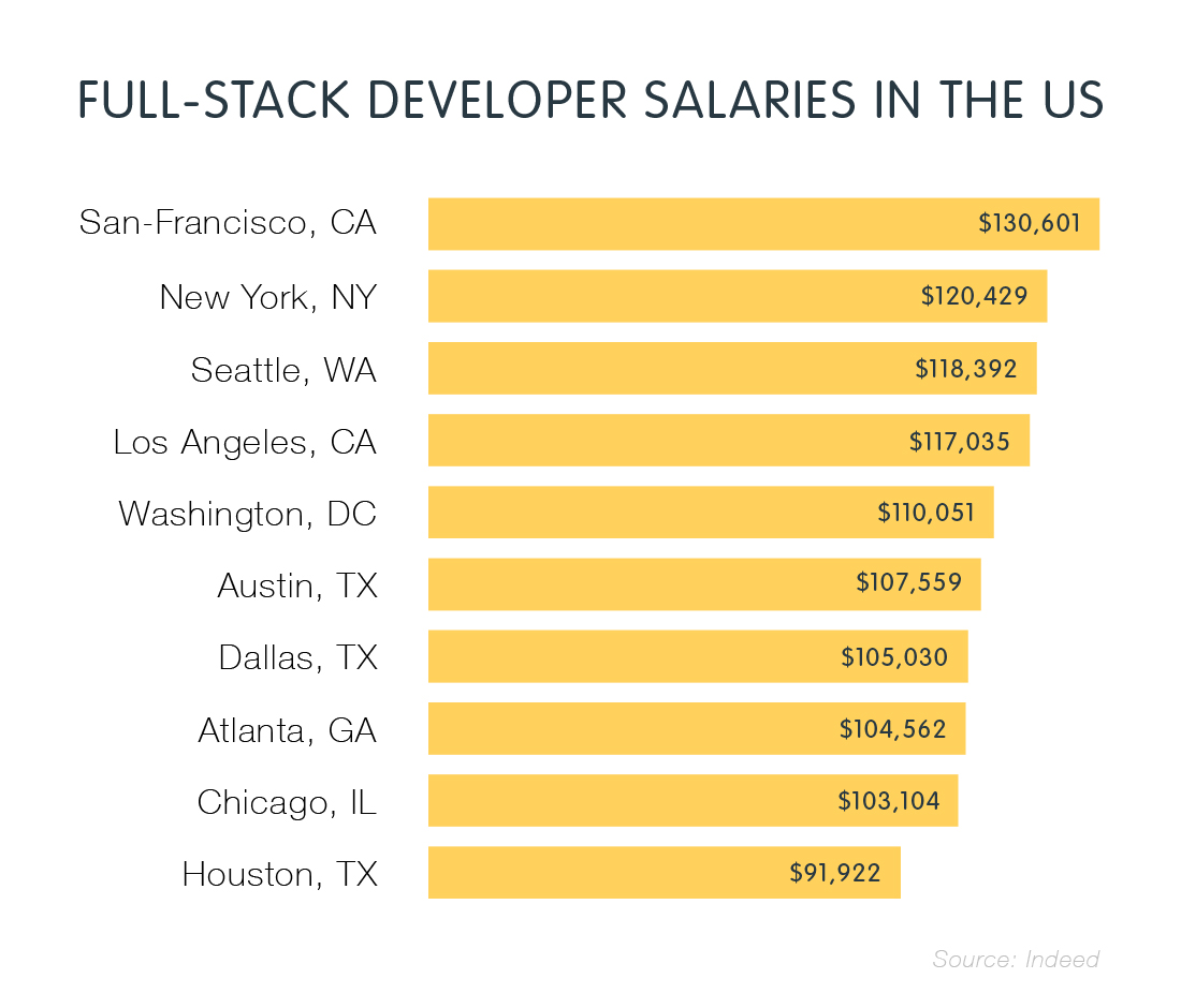 stack engineer salary texas