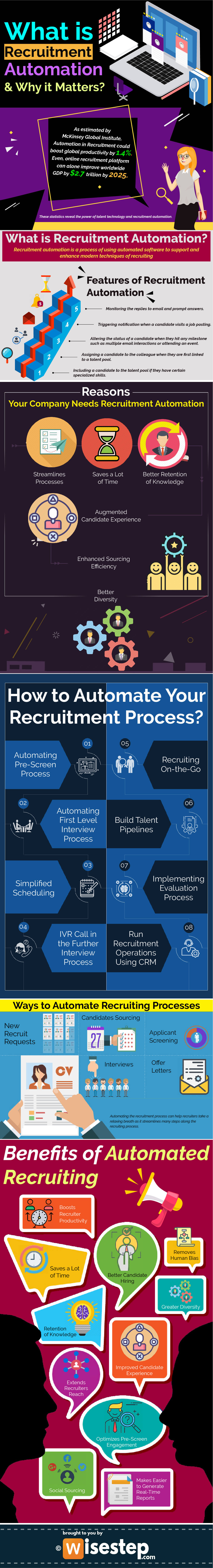 Recruitment automation