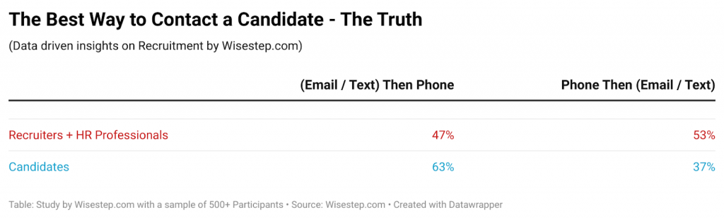 the-best-way-to-contact-a-candidate-the-truth