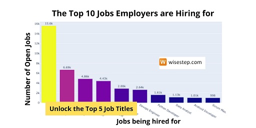 Top 10 Contract Jobs in August 2021